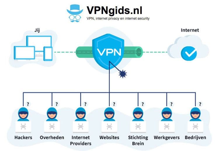 VPNgids uitleg